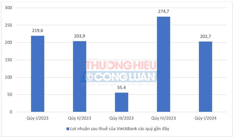 Lợi nhuận quý I/2024 của VietABank so với các quý gần đây (Đơn vị: Tỷ đồng)