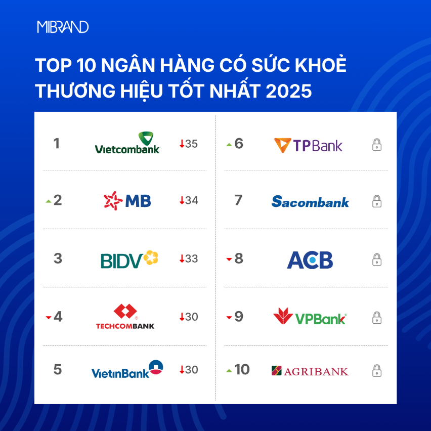 Mibrand công bố BBS Banking 2025: Bản sắc riêng trở thành lợi thế cạnh tranh mới của thương hiệu ngân hàng