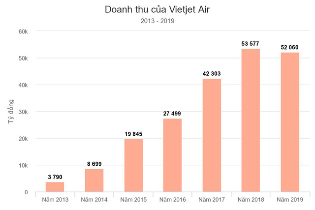 10 năm ấn tượng của Vietjet Air: Mô hình hãng bay giá rẻ thay đổi luật chơi ngành hàng không và nữ tỷ phú đô la duy nhất của Việt Nam - Ảnh 5. 10 năm ấn tượng của Vietjet Air: Mô hình hãng bay giá rẻ thay đổi luật chơi ngành hàng không và nữ tỷ phú đô la duy nhất của Việt Nam - Ảnh 5.