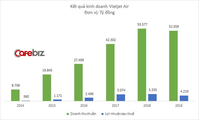 10 năm ấn tượng của Vietjet Air: Mô hình hãng bay giá rẻ thay đổi luật chơi ngành hàng không và nữ tỷ phú đô la duy nhất của Việt Nam - Ảnh 6. 10 năm ấn tượng của Vietjet Air: Mô hình hãng bay giá rẻ thay đổi luật chơi ngành hàng không và nữ tỷ phú đô la duy nhất của Việt Nam - Ảnh 6.