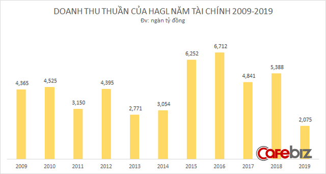 10 năm bão táp của Hoàng Anh Gia Lai: Bỏ bất động sản, tìm về nông nghiệp, từ đỉnh cao huy hoàng tới mấp mé vực thẳm - Ảnh 7. 10 năm bão táp của Hoàng Anh Gia Lai: Bỏ bất động sản, tìm về nông nghiệp, từ đỉnh cao huy hoàng tới mấp mé vực thẳm - Ảnh 7.