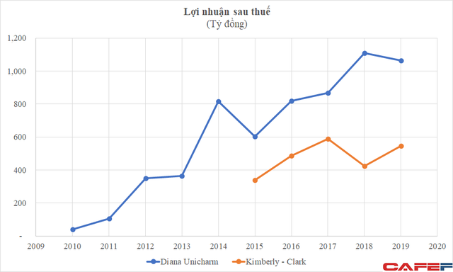 10 năm sau khi bán cho Nhật Bản, Diana do chủ tịch TPBank Đỗ Minh Phú gây dựng vươn lên top 1 thị trường, lãi vượt xa đối thủ Kotex - Ảnh 2.