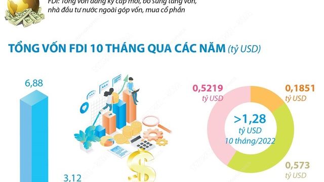 10 tháng năm 2022: Hà Nội thu hút 1,28 tỷ USD vốn FDI