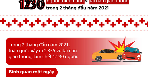 1.230 người thiệt mạng vì tai nạn giao thông trong 2 tháng đầu năm 2021