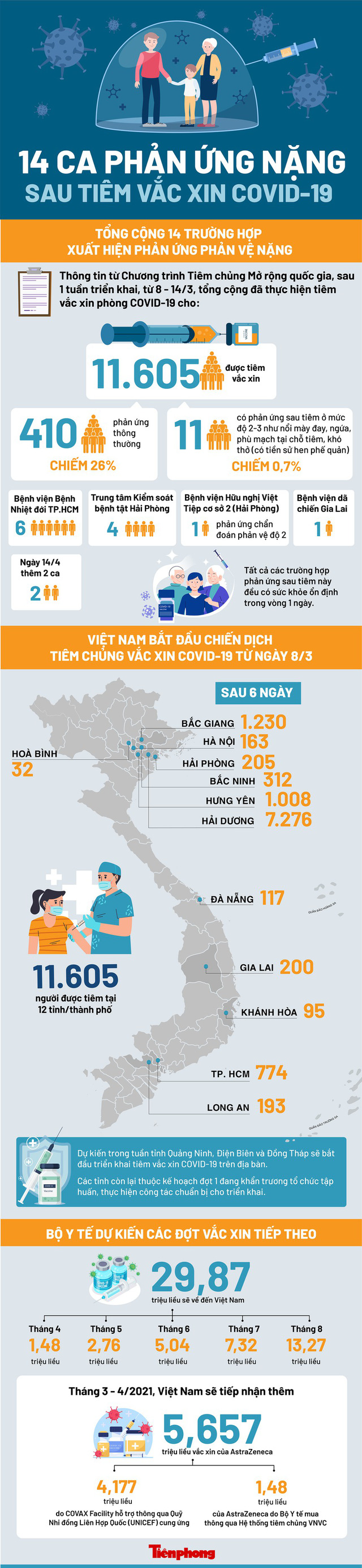 14 ca phản ứng nặng sau tiêm vắc xin COVID-19 - Ảnh 1.