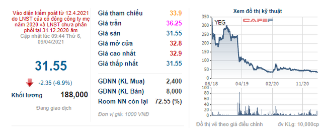2 năm từ sự cố nhỏ với Youtube: Yeah1 từ công ty trị giá 400 triệu USD đã mất 90% giá trị, lỗ tổng cộng 567 tỷ đồng - Ảnh 1. 2 năm từ sự cố nhỏ với Youtube: Yeah1 từ công ty trị giá 400 triệu USD đã mất 90% giá trị, lỗ tổng cộng 567 tỷ đồng - Ảnh 1.