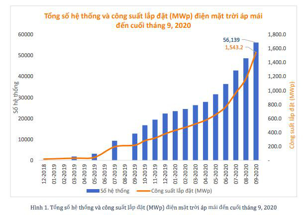 2021 - Đầu tư vào điện mặt trời áp mái: không ồ ạt, đi vào chất lượng - Ảnh 1.