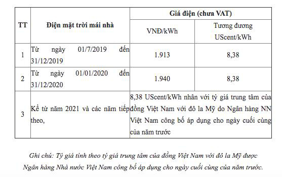 2021 - Đầu tư vào điện mặt trời áp mái: không ồ ạt, đi vào chất lượng - Ảnh 3.