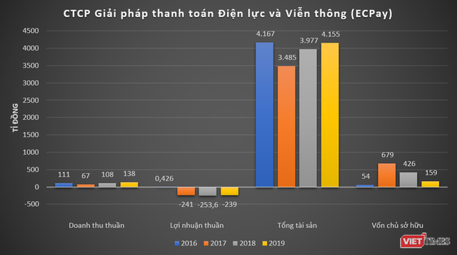 3 năm gồng lỗ liên tiếp của ECPay - Ảnh 1.