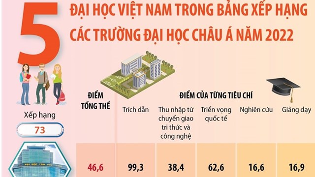 5 đại diện Việt Nam trong bảng xếp hạng các trường đại học châu Á