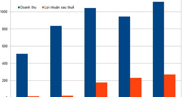 5 năm chào sàn chứng khoán của MBS: Lợi nhuận cao nhất 10 năm, cổ phiếu tăng hơn 4 lần, đà tăng chưa dừng lại?