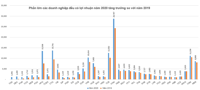 50 doanh nghiệp lớn nhất sàn chứng khoán mang về hơn 240.000 tỷ đồng lợi nhuận trong năm 2020 - Ảnh 4.