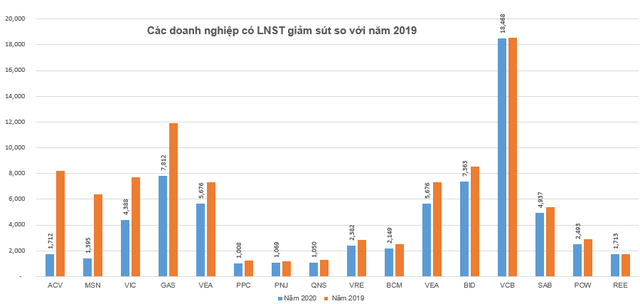 50 doanh nghiệp lớn nhất sàn chứng khoán mang về hơn 240.000 tỷ đồng lợi nhuận trong năm 2020 - Ảnh 5.