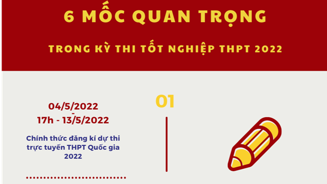 6 mốc quan trọng trong kỳ thi tốt nghiệp THPT 2022