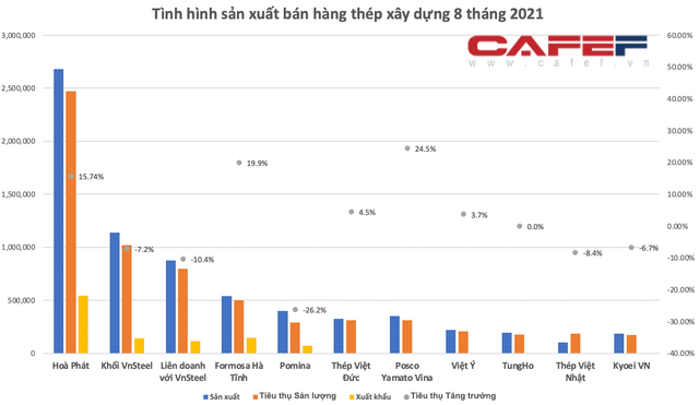 8 tháng xuất khẩu thép vượt 7 tỷ USD: Đã đến lúc kỳ vọng Việt Nam trở thành nước xuất siêu sắt thép? - Ảnh 5.