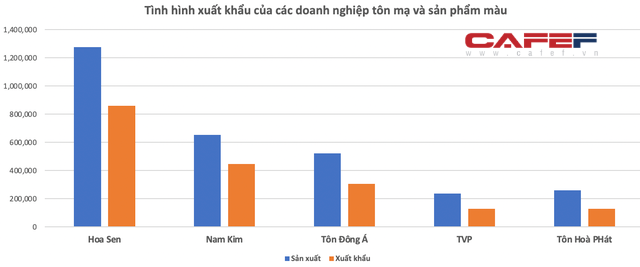 8 tháng xuất khẩu thép vượt 7 tỷ USD: Đã đến lúc kỳ vọng Việt Nam trở thành nước xuất siêu sắt thép? - Ảnh 6.