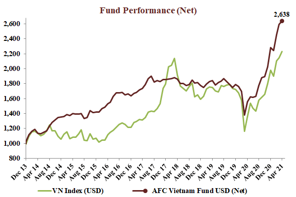 AFC Vietnam Fund: Ảnh hưởng khối ngoại trên TTCK Việt Nam không còn lớn, chỉ còn chiếm khoảng 10% quy mô thị trường - Ảnh 2. AFC Vietnam Fund: Ảnh hưởng khối ngoại trên TTCK Việt Nam không còn lớn, chỉ còn chiếm khoảng 10% quy mô thị trường - Ảnh 2.