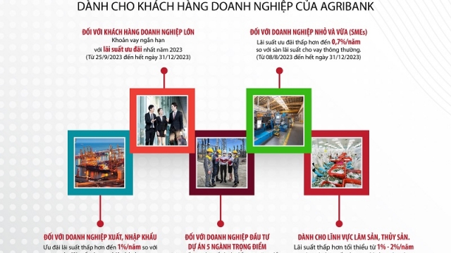 Agribank và 5 chương trình tín dụng ưu đãi nổi bật dành cho khách hàng doanh nghiệp