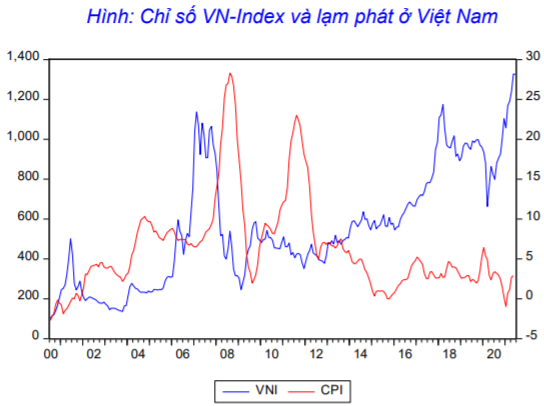 Agriseco: “Lạm phát tăng chưa chắc khiến chứng khoán giảm, Việt Nam đang ở trong giai đoạn tối ưu” - Ảnh 1. Agriseco: “Lạm phát tăng chưa chắc khiến chứng khoán giảm, Việt Nam đang ở trong giai đoạn tối ưu” - Ảnh 1.