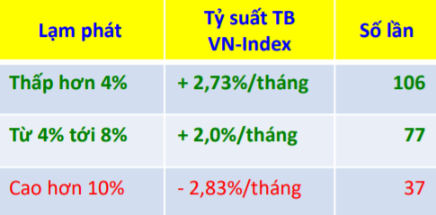 Agriseco: “Lạm phát tăng chưa chắc khiến chứng khoán giảm, Việt Nam đang ở trong giai đoạn tối ưu” - Ảnh 2. Agriseco: “Lạm phát tăng chưa chắc khiến chứng khoán giảm, Việt Nam đang ở trong giai đoạn tối ưu” - Ảnh 2.