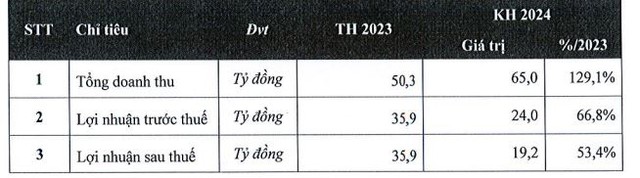 Kế hoạch kinh doanh năm 2024 của HAR.