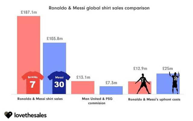 Áo đấu của Cristiano Ronaldo đạt doanh thu điên rồ gần 6.000 tỷ, CR7 chưa đá phút nào đã giúp Man United hồi vốn chuyển nhượng - Ảnh 1.