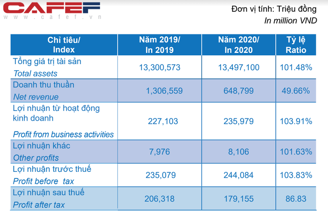 Bà Đặng Thị Hoàng Yến: Năm 2021 ITA sẽ thoái vốn tại các công ty liên doanh liên kết để tập trung vào khu công nghiệp - Ảnh 1.