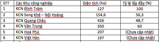 Bắc Giang sắp có thêm 3 khu công nghiệp, diện tích tăng 1.105 ha - Ảnh 1. Bắc Giang sắp có thêm 3 khu công nghiệp, diện tích tăng 1.105 ha - Ảnh 1.