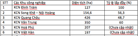 Bắc Giang sắp có thêm 3 khu công nghiệp, diện tích tăng 1.105 ha - Ảnh 1.