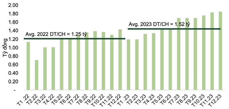 Mức doanh thu tháng trung bình/cửa hàng của chuỗi Bách Hoá Xanh trong năm 2022 và năm 2023. (Nguồn: VCBS)