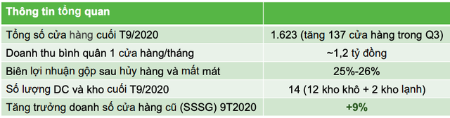 Bách Hoá Xanh: Doanh thu vượt 2.000 tỷ, trung bình mở 30 cửa hàng/tháng… song những hàng động mới có thể kéo lùi thời điểm hoà vốn? - Ảnh 1. Bách Hoá Xanh: Doanh thu vượt 2.000 tỷ, trung bình mở 30 cửa hàng/tháng… song những hàng động mới có thể kéo lùi thời điểm hoà vốn? - Ảnh 1.