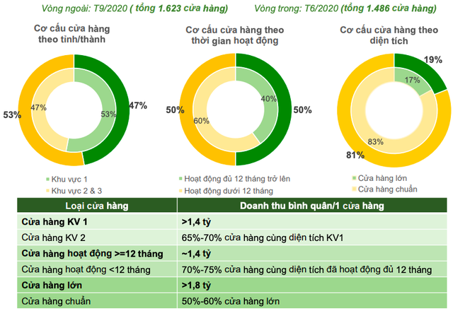 Bách Hoá Xanh: Doanh thu vượt 2.000 tỷ, trung bình mở 30 cửa hàng/tháng… song những hàng động mới có thể kéo lùi thời điểm hoà vốn? - Ảnh 2. Bách Hoá Xanh: Doanh thu vượt 2.000 tỷ, trung bình mở 30 cửa hàng/tháng… song những hàng động mới có thể kéo lùi thời điểm hoà vốn? - Ảnh 2.