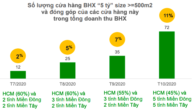 Bách Hoá Xanh: Doanh thu vượt 2.000 tỷ, trung bình mở 30 cửa hàng/tháng… song những hàng động mới có thể kéo lùi thời điểm hoà vốn? - Ảnh 3. Bách Hoá Xanh: Doanh thu vượt 2.000 tỷ, trung bình mở 30 cửa hàng/tháng… song những hàng động mới có thể kéo lùi thời điểm hoà vốn? - Ảnh 3.