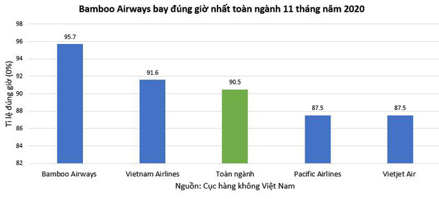 Bamboo Airways bay đúng giờ nhất toàn ngành 11 tháng năm 2020 - Ảnh 1.