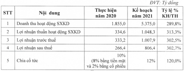 Bamboo Capital (BCG): Năm 2021 tiếp tục M&A các dự án tiềm năng, trình kế hoạch lợi nhuận tăng 203% lên 806 tỷ đồng - Ảnh 1. Bamboo Capital (BCG): Năm 2021 tiếp tục M&A các dự án tiềm năng, trình kế hoạch lợi nhuận tăng 203% lên 806 tỷ đồng - Ảnh 1.