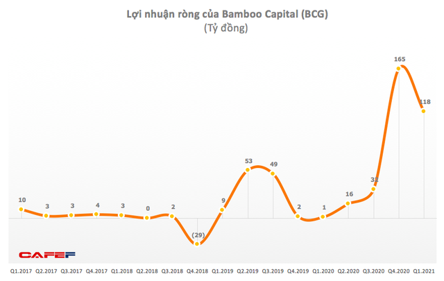 Bamboo Capital (BCG): Quý 1 lãi 163 tỷ đồng cao gấp 20 lần cùng kỳ - Ảnh 1. Bamboo Capital (BCG): Quý 1 lãi 163 tỷ đồng cao gấp 20 lần cùng kỳ - Ảnh 1.