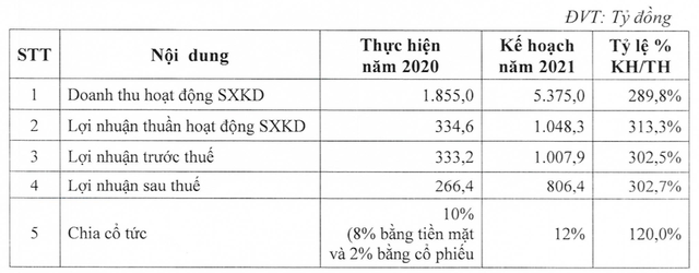 Bamboo Capital (BCG): Quý 1 lãi 163 tỷ đồng cao gấp 20 lần cùng kỳ - Ảnh 2. Bamboo Capital (BCG): Quý 1 lãi 163 tỷ đồng cao gấp 20 lần cùng kỳ - Ảnh 2.