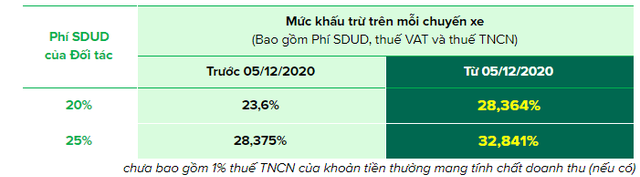 [Bạn có biết] Từ 11 giờ hôm nay, Grab tăng chiết khấu tài xế lên gần 33%, giá cước người dùng Grabcar tăng lên 9.500 đồng/km - Ảnh 1.