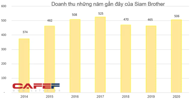 Bán dây thừng, một doanh nghiệp thu lãi đều đặn vài chục tỷ mỗi năm, cổ phiếu âm thầm tăng 40% từ đầu năm 2021 - Ảnh 1. Bán dây thừng, một doanh nghiệp thu lãi đều đặn vài chục tỷ mỗi năm, cổ phiếu âm thầm tăng 40% từ đầu năm 2021 - Ảnh 1.