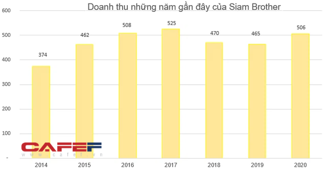 Bán dây thừng, một doanh nghiệp thu lãi đều đặn vài chục tỷ mỗi năm, cổ phiếu âm thầm tăng 40% từ đầu năm 2021 - Ảnh 1.