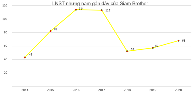 Bán dây thừng, một doanh nghiệp thu lãi đều đặn vài chục tỷ mỗi năm, cổ phiếu âm thầm tăng 40% từ đầu năm 2021 - Ảnh 2. Bán dây thừng, một doanh nghiệp thu lãi đều đặn vài chục tỷ mỗi năm, cổ phiếu âm thầm tăng 40% từ đầu năm 2021 - Ảnh 2.