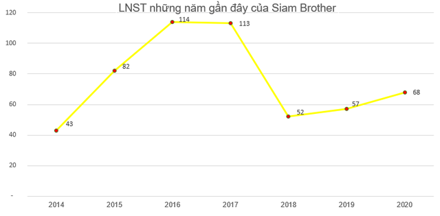 Bán dây thừng, một doanh nghiệp thu lãi đều đặn vài chục tỷ mỗi năm, cổ phiếu âm thầm tăng 40% từ đầu năm 2021 - Ảnh 2.