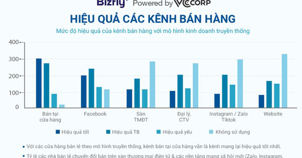 Bán hàng đa kênh - Cánh cửa bứt phá cho doanh nghiệp bán lẻ năm 2021 