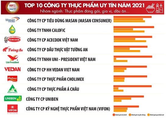 Masan Consumer liên tục dẫn đầu danh sách Top 10 Công ty thực phẩm uy tín, ngành thực phẩm, gia vị, dầu ăn… năm 2021