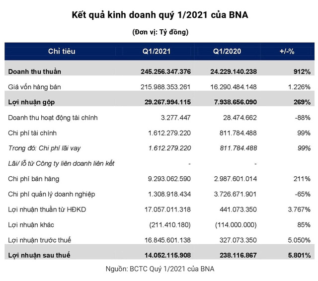 Bánh Bảo Ngọc (BNA) lãi quý 1 hơn 14 tỷ đồng, tăng 59 lần so với cùng kỳ 2020 - Ảnh 1.