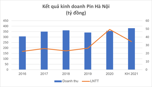 Bất chấp áp lực cạnh tranh, huyền thoại Pin Con Thỏ vẫn đứng vững sau 6 thập kỷ, mỗi năm báo lãi hàng chục tỷ đồng - Ảnh 1. Bất chấp áp lực cạnh tranh, huyền thoại Pin Con Thỏ vẫn đứng vững sau 6 thập kỷ, mỗi năm báo lãi hàng chục tỷ đồng - Ảnh 1.