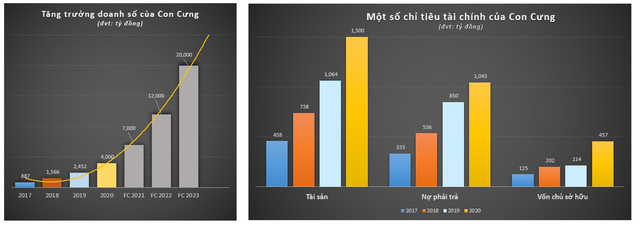 Bất chấp Covid-19, doanh thu 2020 của Con Cưng tăng 55%, đạt gần 4.000 tỷ đồng - Ảnh 1.