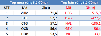 Bất chấp thị trường hồi phục, khối ngoại vẫn bán ròng gần 650 tỷ đồng trong phiên 9/6 - Ảnh 1. Bất chấp thị trường hồi phục, khối ngoại vẫn bán ròng gần 650 tỷ đồng trong phiên 9/6 - Ảnh 1.
