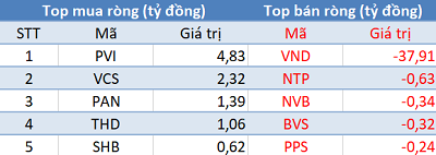 Bất chấp thị trường hồi phục, khối ngoại vẫn bán ròng gần 650 tỷ đồng trong phiên 9/6 - Ảnh 2. Bất chấp thị trường hồi phục, khối ngoại vẫn bán ròng gần 650 tỷ đồng trong phiên 9/6 - Ảnh 2.