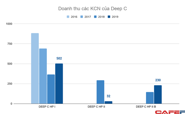 Thế cát cứ bất động sản KCN Hải Phòng: Vinhomes sắp lao vào cuộc chơi khốc liệt với Deep C, Sao Đỏ Group, VSIP và Kinh Bắc - Ảnh 5.